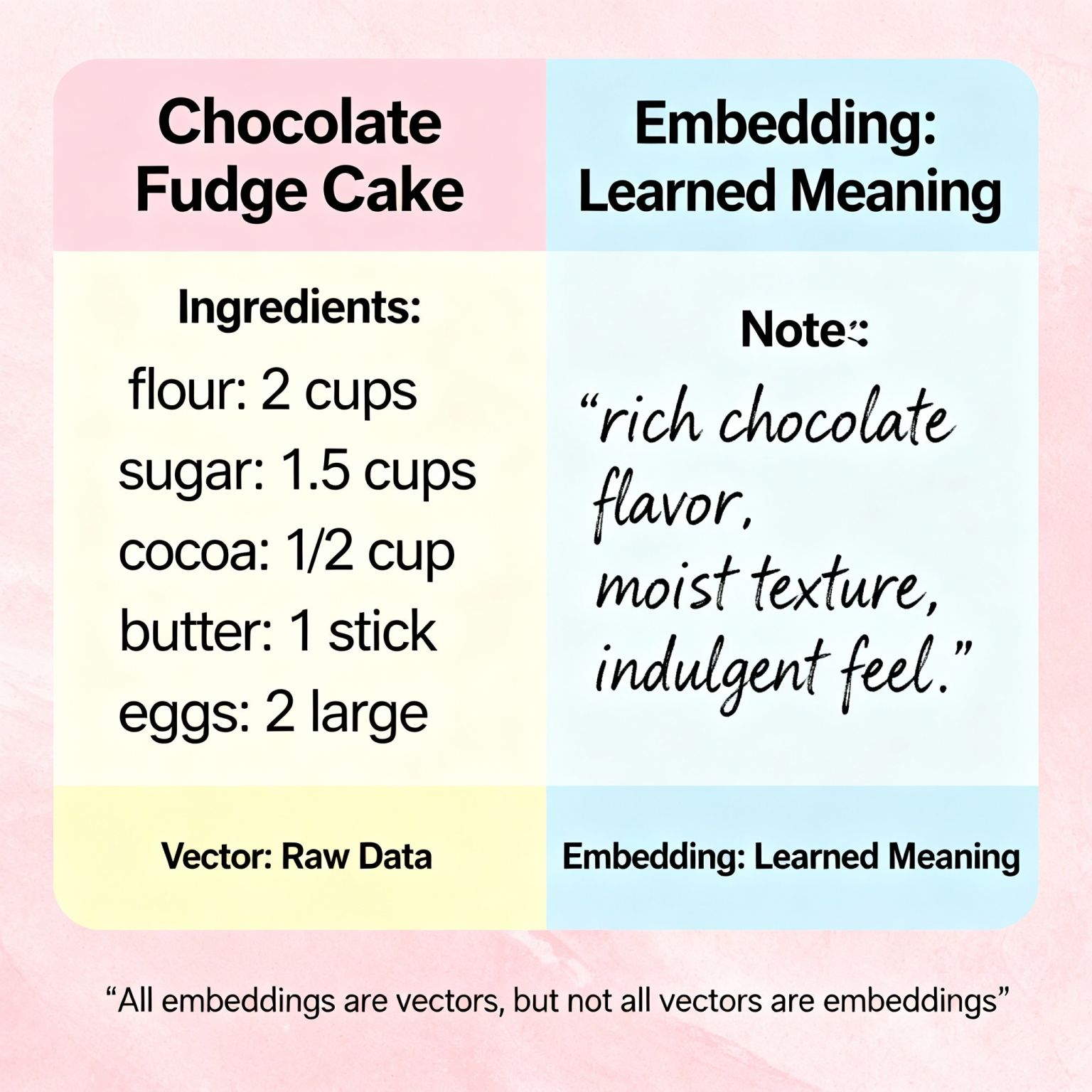 Side-by-side comparison for a chocolate fudge cake: an exact ingredient list labeled "Vector: raw data" next to a handwritten tasting note — "rich chocolate flavor, moist texture, indulgent feel" — labeled "Embedding: learned meaning"